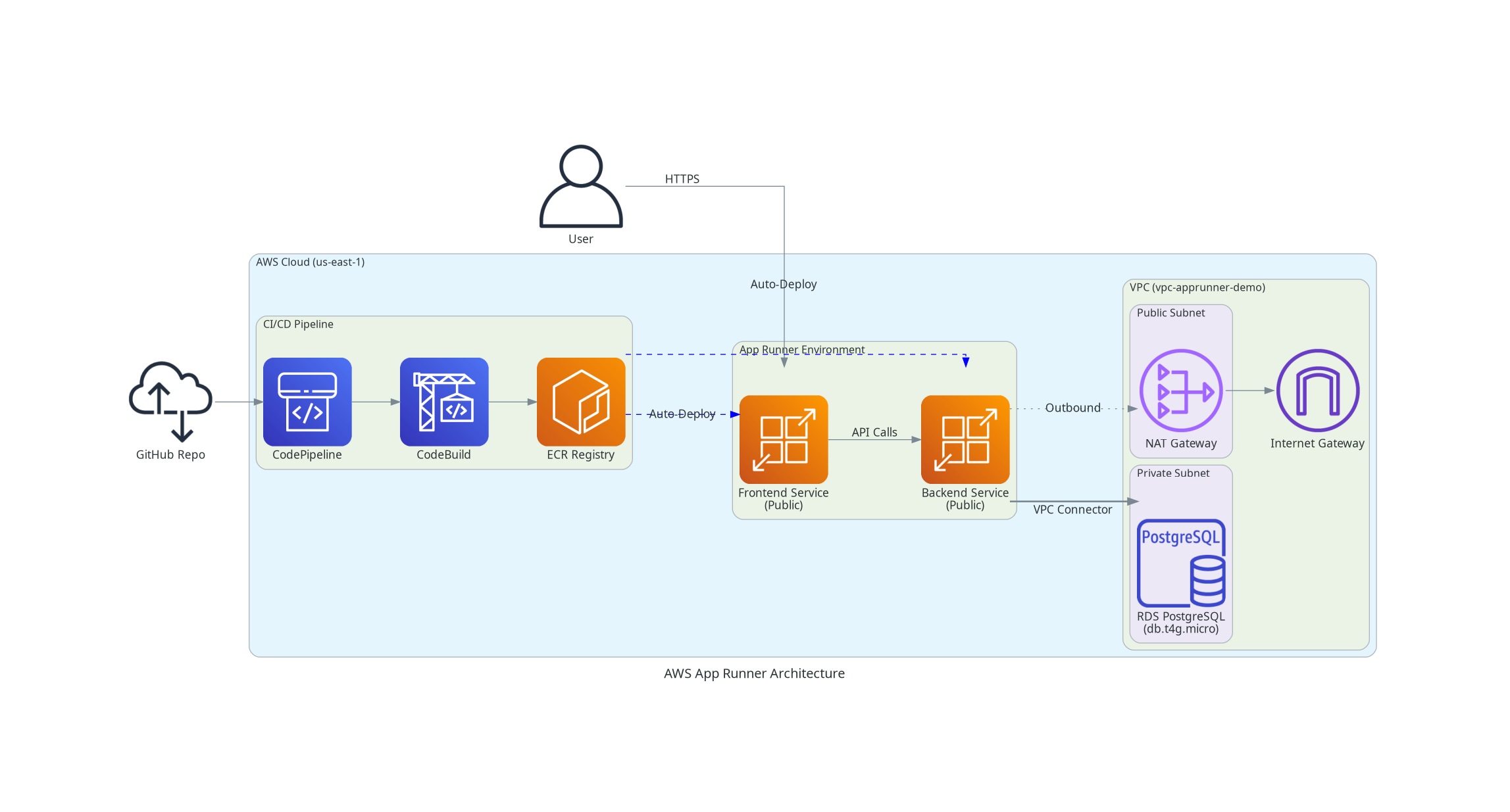 App Runner Architecture