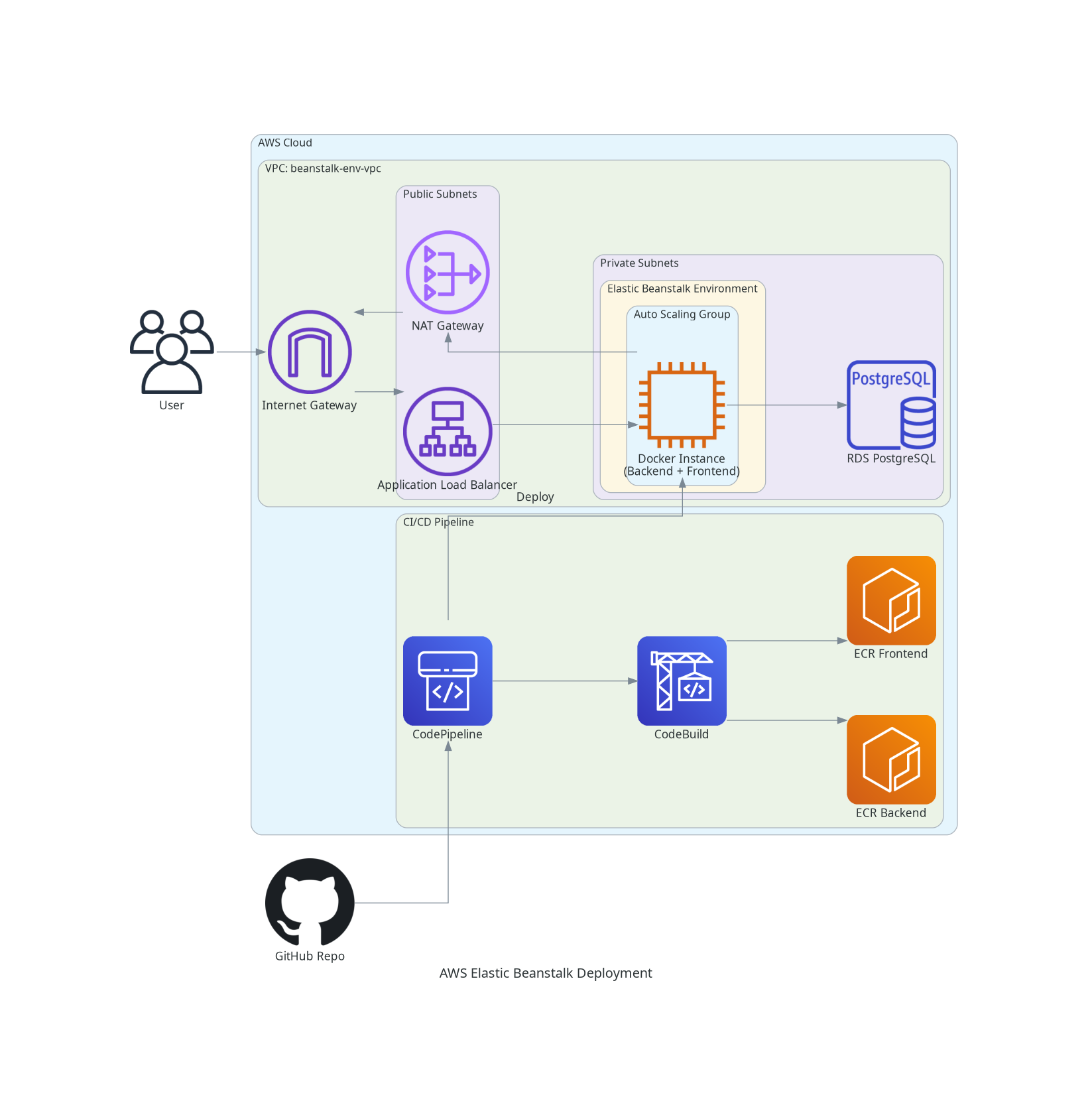 Elastic Beanstalk Architecture
