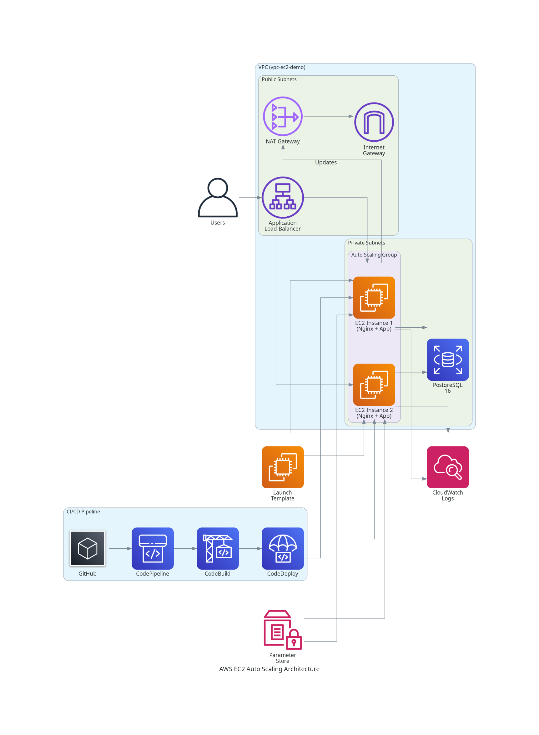 EC2 Auto Scaling Architecture