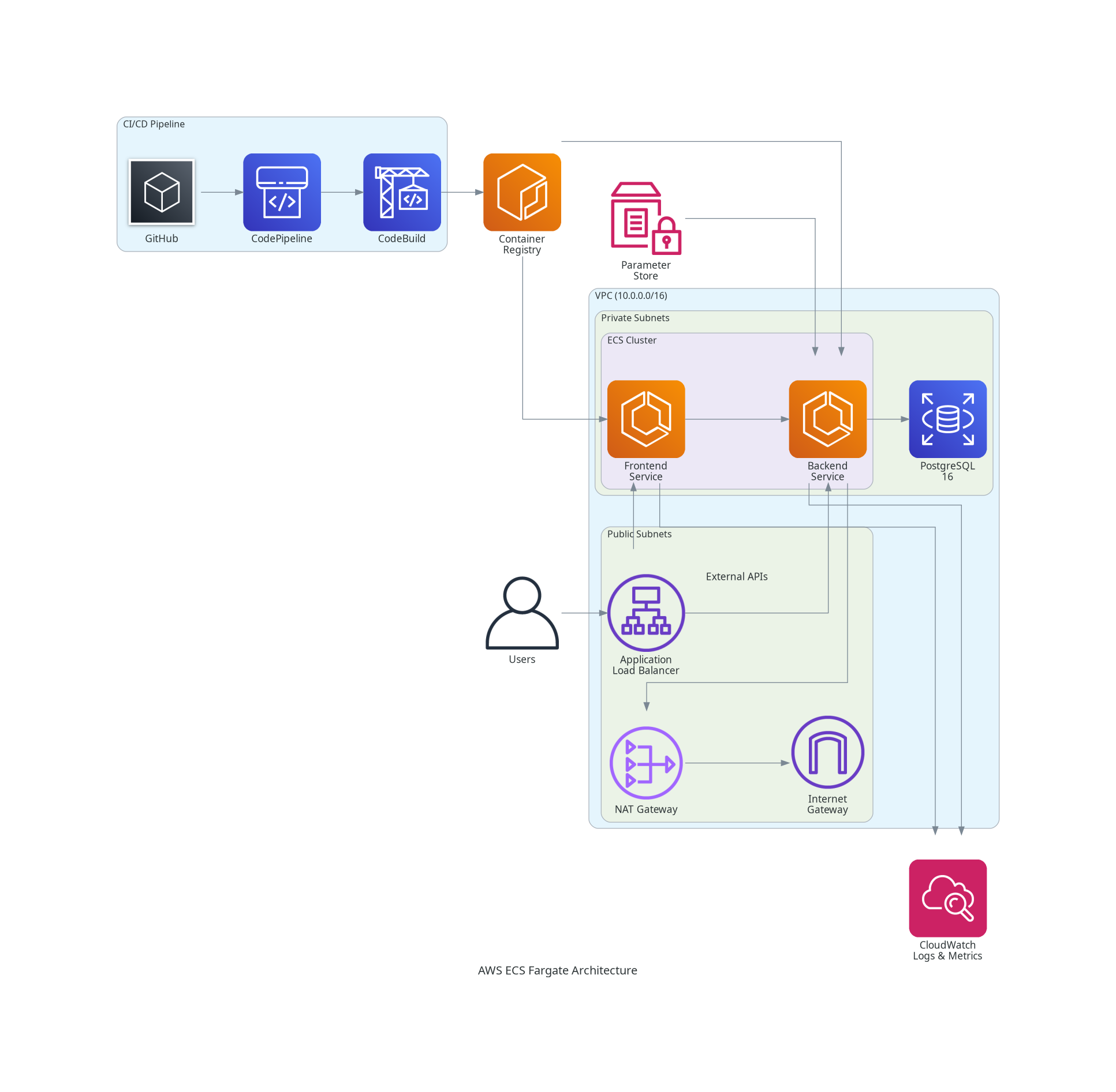 ECS Fargate Architecture